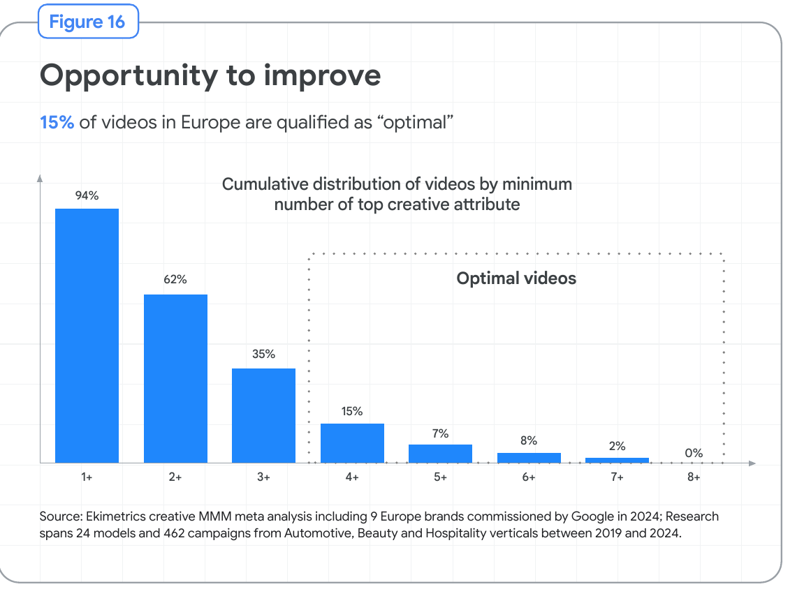 Solo il 15% dei video in Europa usa almeno 4 delle 13 caratteristiche creative più efficaci